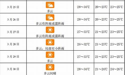 三亚天气15天预报最新_三亚天气15天预报