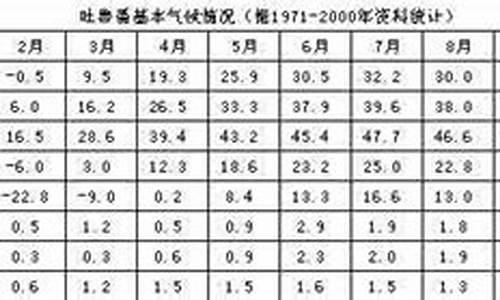 吐鲁番一年天气情况_3月13号吐鲁番天气情况