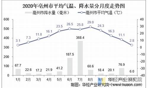 亳州市年平均气温_亳州冬季平均温度