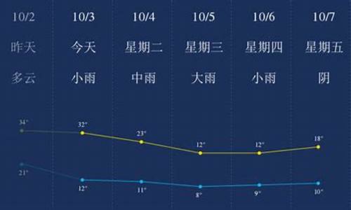 周口近10天天气预报_未来10天周口天气预报