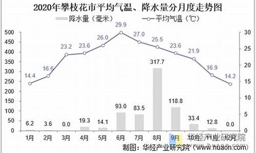 米易和攀枝花冬季气温