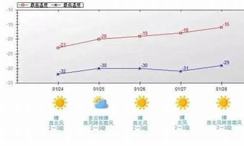 齐齐哈尔未来三十天天气