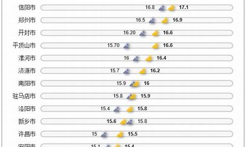河南新乡每个月份气温
