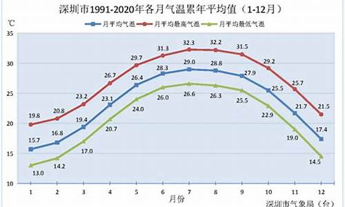 深圳气温气候条件