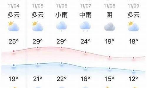 查滨海十五天天气预报