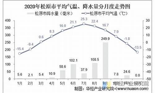 松原去年全年气温